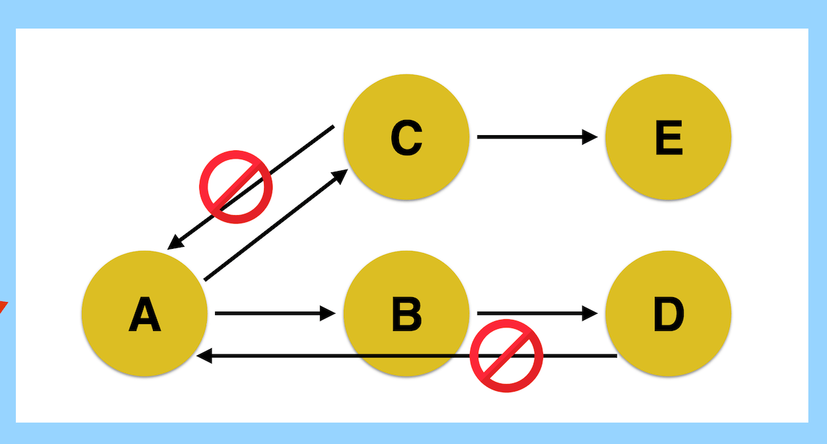 DAG is directed acyclic graph which nodes can not create a cycle