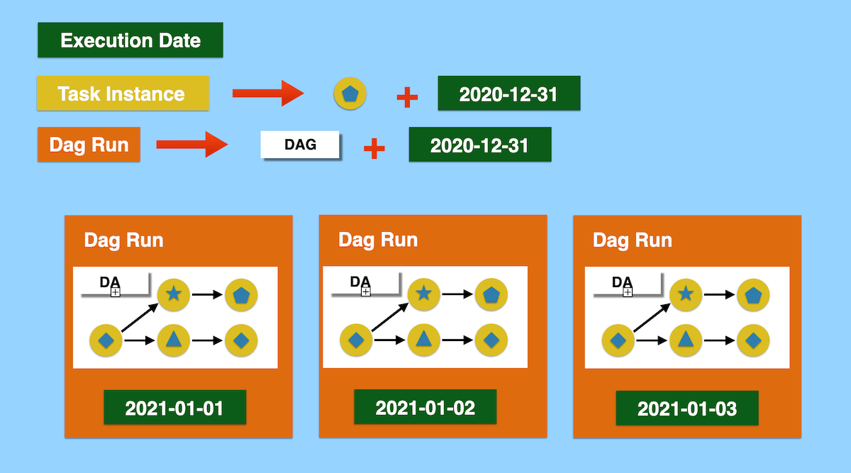 What is airflow execution date, task instance and Dag Run