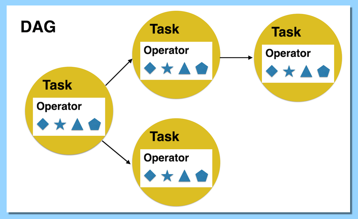 Airflow operator determines the actual actions a task will perform