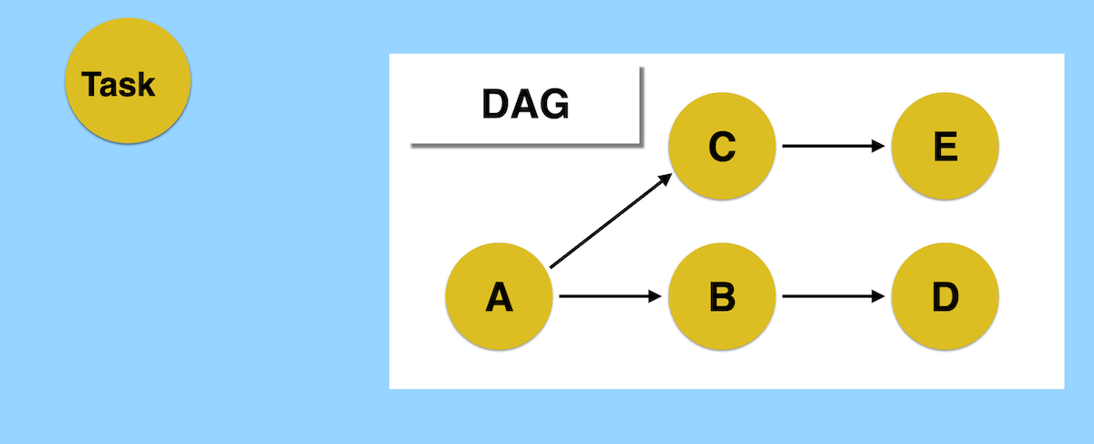 Airflow task is the node in the airflow DAG graph