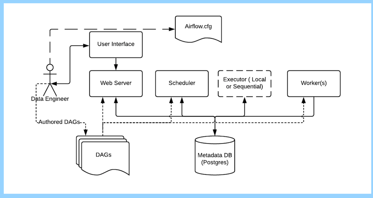 Airflow Basic Architecture Graph