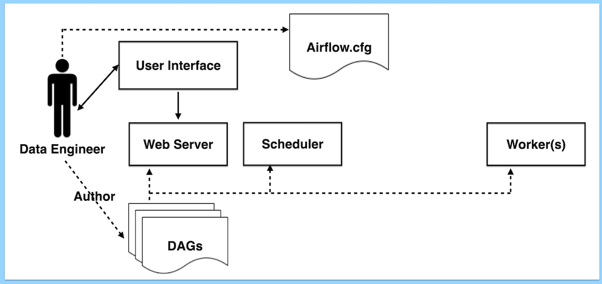 Airflow Architecture Data Engineer Component