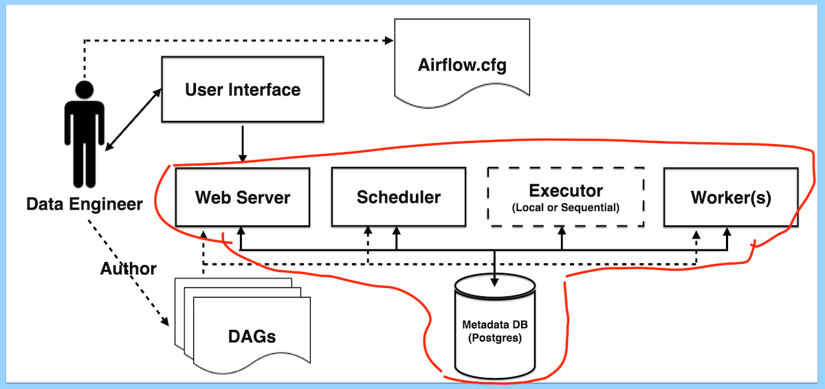 Airflow Database and Executor