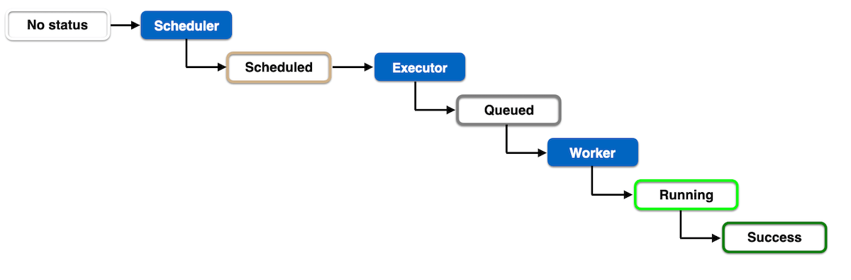 Airflow Happy Workflow Execution Process